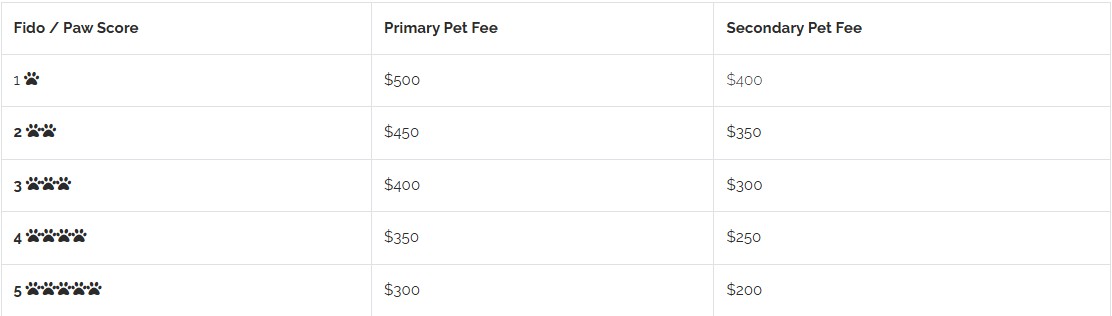 Pet Fee Breakdown