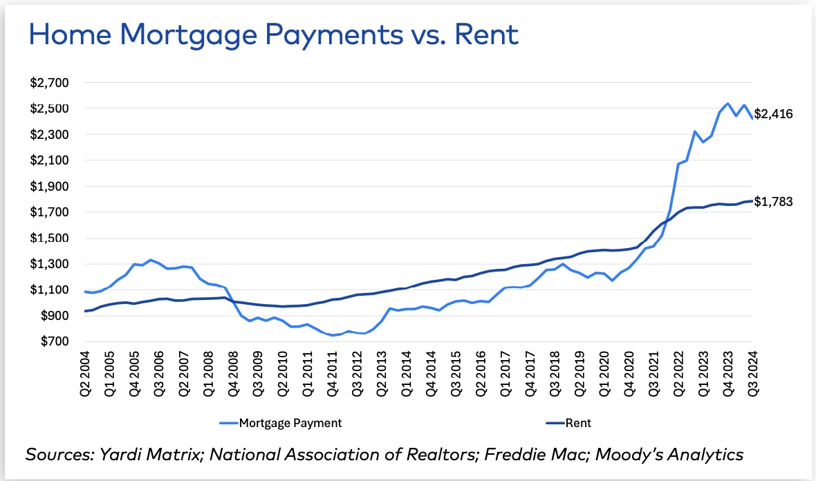 Line graph showing mortgage payments vs. rent over time