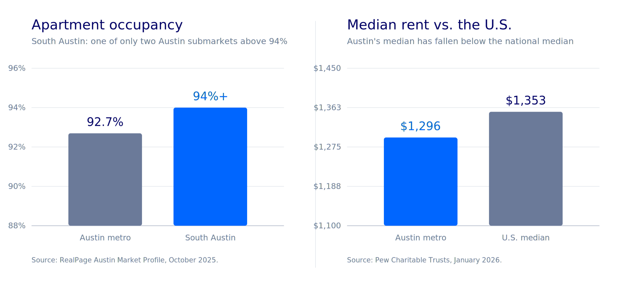 Two bar charts: apartment occupancy showing Austin metro at 92.7% versus South Austin above 94%, and median rent showing Austin metro at $1,296 versus the U.S. median of $1,353