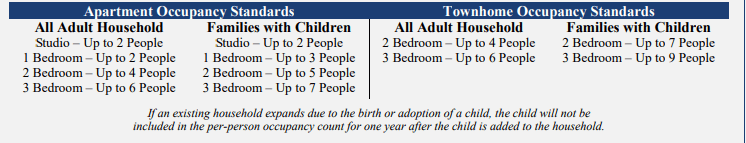 Townhome and apartment occupancy standards table